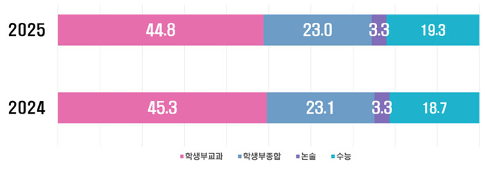 [권혁선 칼럼] 왜? 전북대는 학생부 종합 전형을 기피할까?