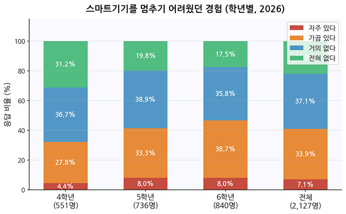 초등 고학년 72% “AI 사용”… 40%는 스마트기기 사용 조절 어려움